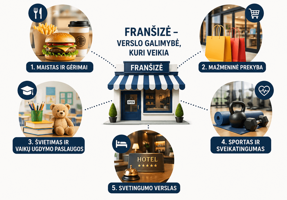 Franšizė verslo galimybės kurios veikia